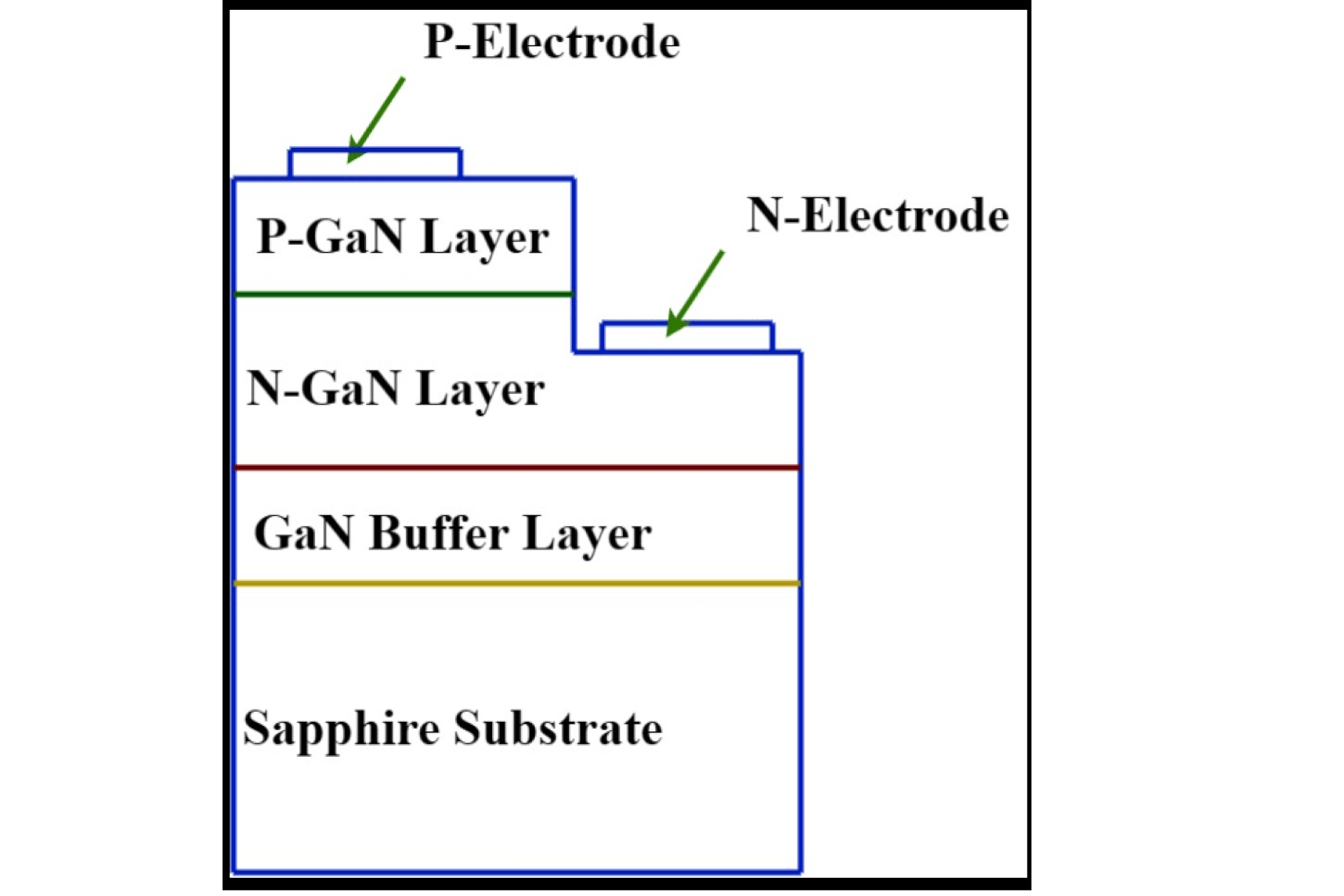 GaN PN Junction LED