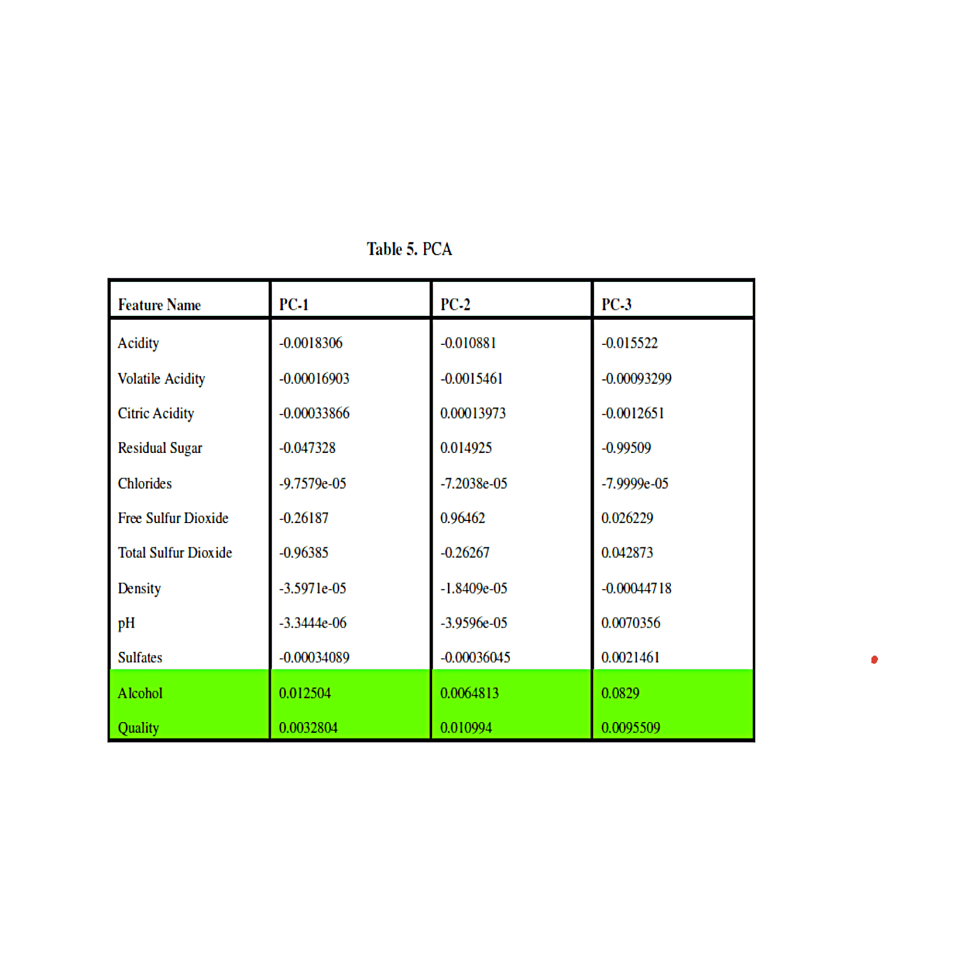 Machine Learning Projects